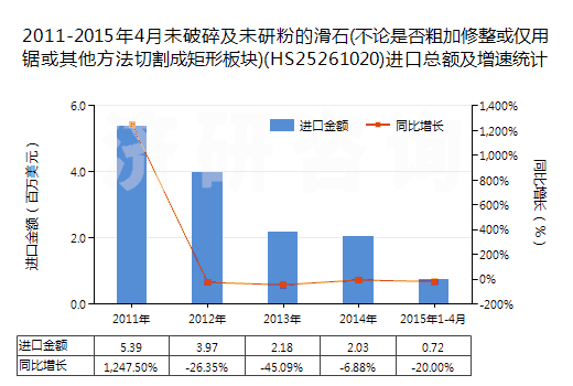 2011-2015年4月未破碎及未研粉的滑石(不論是否粗加修整或僅用鋸或其他方法切割成矩形板塊)(HS25261020)進(jìn)口總額及增速統(tǒng)計(jì)